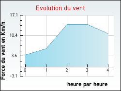 Evolution du vent de la ville L'Houmeau